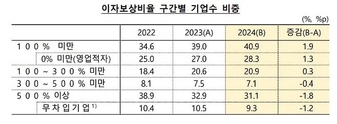 이자보상비율 구간별 기업 비중. /한국은행 제공
