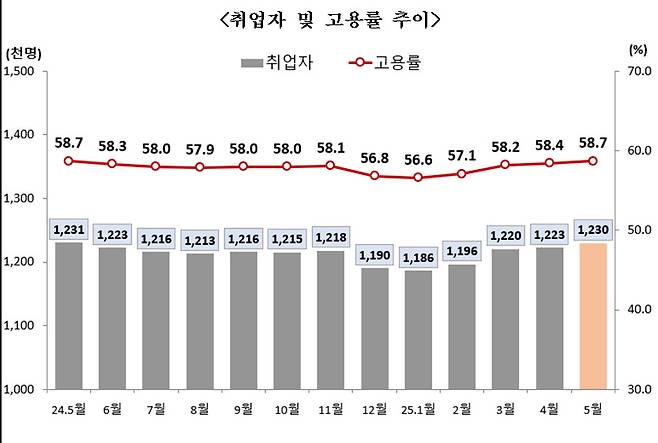 사진 제공 동북지방통계청