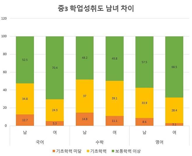 지난해 발표된 2023년 중3 학업성취도 평가 결과. 기초학력 미달자(주황색) 비율에서 남학생과 여학생의 차이가 확연하게 드러난다. 이런 추세는 고2 평가에서도 마찬가지였다. 한동안 학업성취도 평가는 초등학교 6학년과 과학, 사회 과목을 대상으로도 실시됐는데 그때도 남학생의 기초학력 미달자 비율이 더 높게 나타났다. 자료:교육부