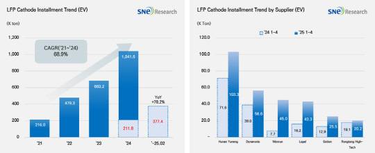 전기차용 LFP 양극재 탑재량 연도별 추이와 공급사별 추이. SNE리서치 제공.