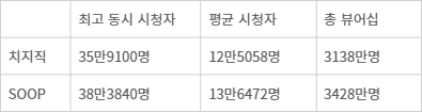 <표>2025년 6월 네이버 치지직·SOOP 시청자 수(11일 기준) - 자료: 소프트콘뷰어십