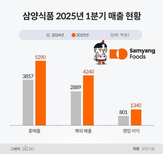 2025051680037_0.jpg 속보) 삼양 "미국 코카콜라 따라잡을것" ㄷㄷㄷㄷ.jpg