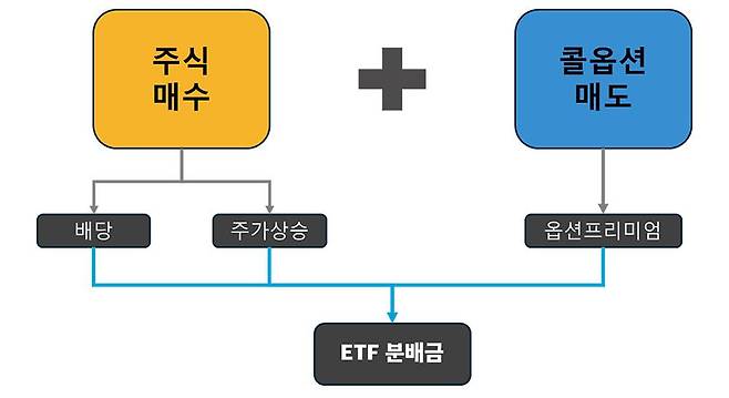 커버드콜 ETF는 배당, 주가 상승, 옵션 프리미엄 중 일부 혹은 전부를 분배금으로 지급한다 / 출처=이티에프랩