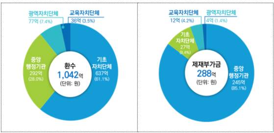 기관 유형별 제재처분 현황. 국민권익위원회