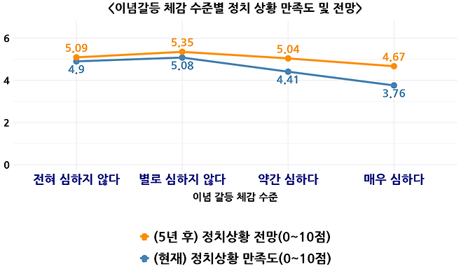 한국행정연구원〈사회통합실태조사〉(2013~2024) 자료 재구성
