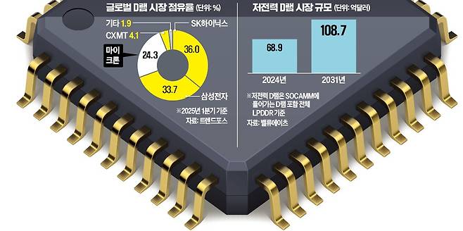 마이크론이 개발한 ‘소캠’