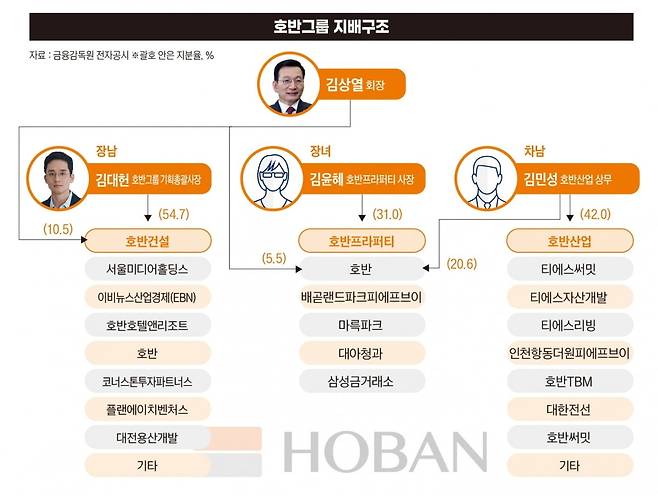 호반그룹 지배구조. 그래픽=정다운 기자
