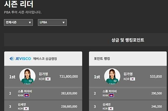PBA 홈피의 ‘시즌 리더’ 페이지. (사진=PBA)