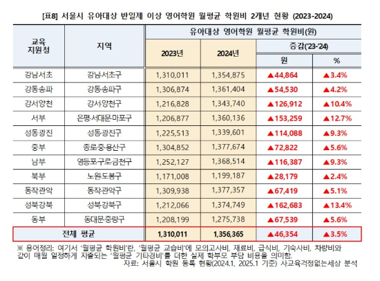 서울 영어유치원 월평균 학원비 2개년 현황. (출처=사교육걱정없는세상 제공)