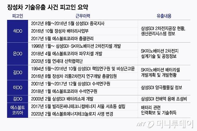 장성차 기술유출 사건 피고인 요약/그래픽=윤선정