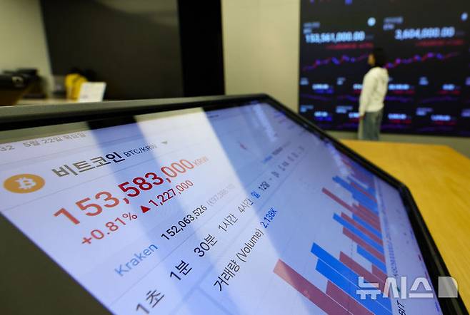 [서울=뉴시스] 황준선 기자 = 가상화폐 비트코인이 미국의 가상자산 관련 정책 영향으로 사상 처음 11만 달러를 넘어선 22일 서울 강남구 업비트 고객센터 전광판에 비트코인 시세가 표시되고 있다. 2025.05.22. hwang@newsis.com