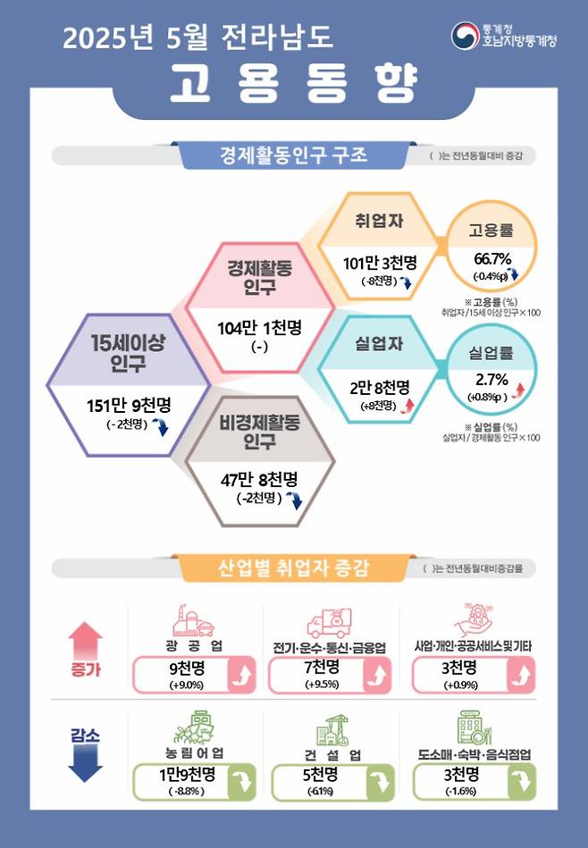 2025년 5월 전남도 고용 동향. 호남지방통계청 제공