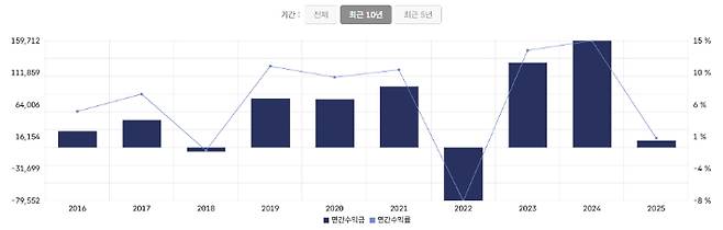 국민연금공단 운용 수익률과 수익금. 국민연금공단 제공