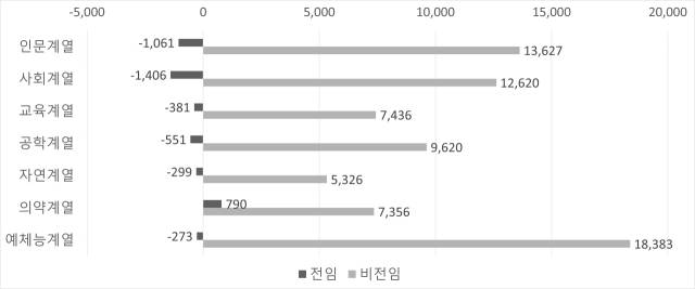 ▲<그림 3> 계열별 전임교원과 비전임교원의 증감(2021-2024). 자료 출처: 한국교육개발원(2021; 2024), 소속학과가 없는 교원은 제외