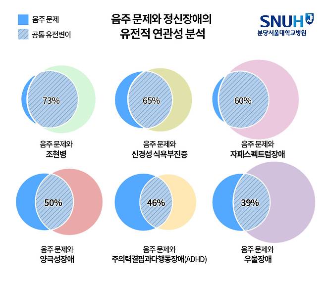 음주 문제(좌)와 정신장애(우) 간에 공유하고 있는 유전변이의 비율. 원의 크기는 해당 질환을 설명하는 유전변이의 개수를 의미한다.