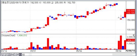 펩트론의 최근 주가 추이. (자료=KG제로인 엠피닥터)