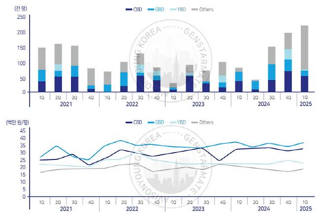 오피스 권역별 거래면적 및 3.3㎡(평)당 거래가격 추이 (자료=젠스타메이트)