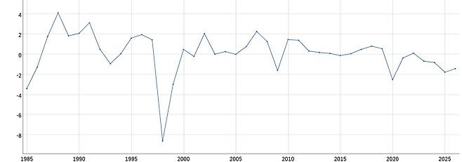 한국의 GDP갭 추이. (1985~2026년, OECD 6월 경제전망 데이터)