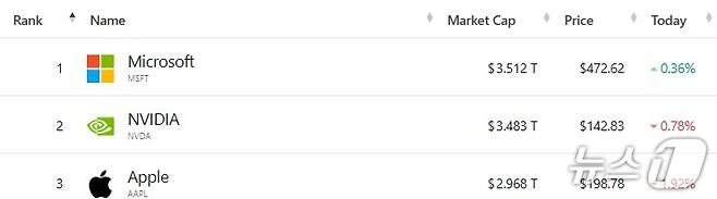 미증시 시총 톱 3 - 야후 파이낸스 갈무리