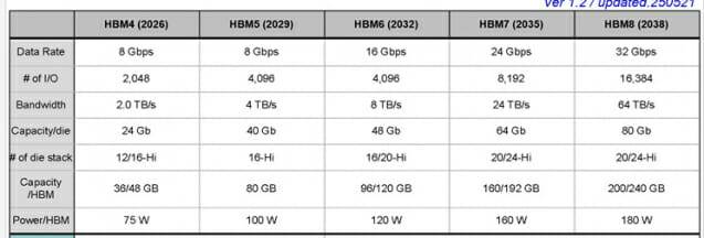 김정호 KAIST 교수가 제시한 차세대 HBM 로드맵. AI스케일링 법칙에 따라 대역폭이 진화한다.