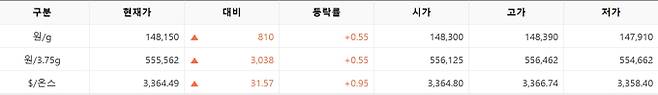 한국거래소(KRX) 금시장 국내 금값시세, 금가격 국제 금값 bnt, 한국거래소 금시세(금값) 0.56% 상승