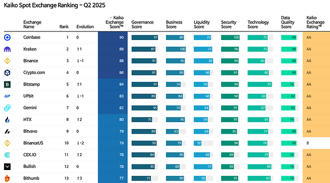 '2025년 2분기 스팟(현물) 거래소 순위 보고서'에서 업비트는 6위, 빗썸은 13위를 기록했다. 카이코 홈페이지 캡처.