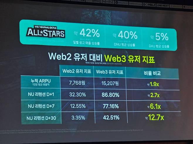 워킹데드 올스타즈 웹3 성과