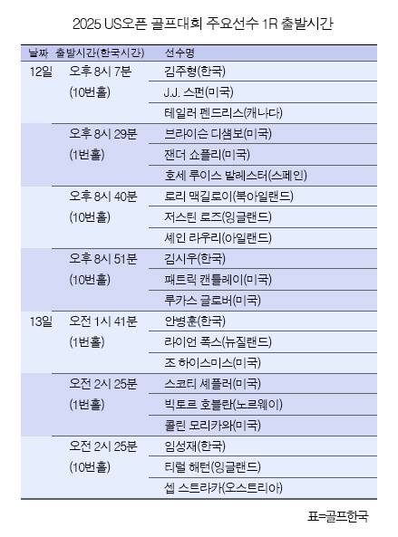 안병훈, 임성재, 김주형, 김시우 프로, 브라이슨 디섐보, 스코티 셰플러, 로리 맥길로이, 존 람 등이 출전하는 2025년 미국프로골프(PGA) 투어 메이저 대회 US오픈 챔피언십 1라운드 출발시간. 표=골프한국