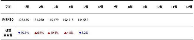 2025년 월별 신차 등록 대수 / 출처=카이즈유데이터연구소
