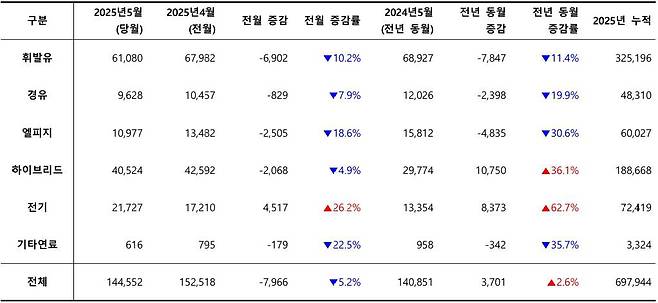 2025년 5월, 사용 연료별 신차 등록 대수 / 출처=카이즈유데이터연구소