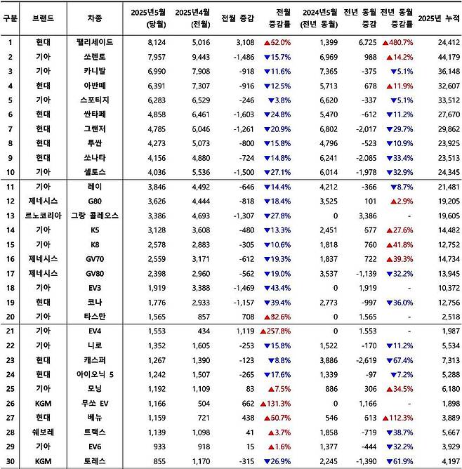 2025년 5월, 국산 차량 모델별 신차등록 대수 / 출처=카이즈유데이터연구소