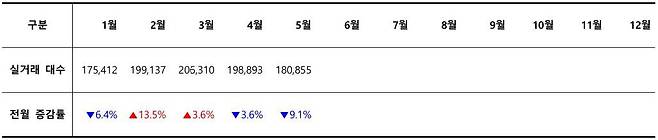 2025년 월별 중고차 실거래 대수 / 출처=카이즈유데이터연구소