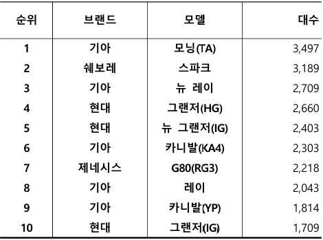 2025년 5월 국산 중고차 실거래 대수 TOP 10 / 출처=카이즈유데이터연구소