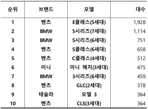 2025년 5월, 수입 중고차 실거래 대수 TOP 10 / 출처=카이즈유데이터연구소