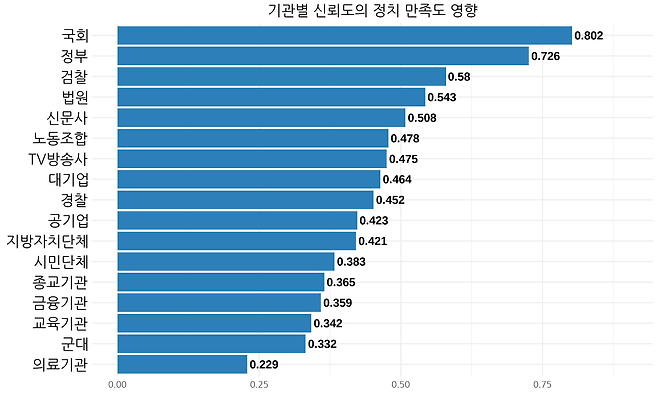 한국행정연구원, <사회통합실태조사> (2013~2024) 재구성