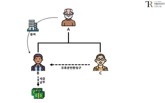 자료=법무법인 트리니티