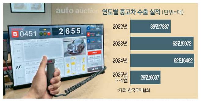 지난 9일 오후 안성 롯데렌탈오토옥션 경매장에서 중고차 경매가 진행되고 있다. 한창호 기자