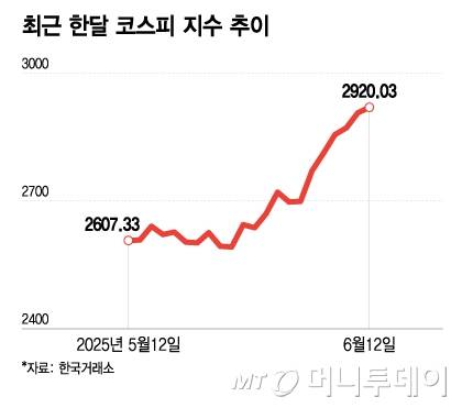 최근 한달 코스피 지수 추이/그래픽=이지혜