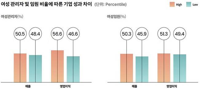 [서울=뉴시스] 여성 관리자 및 임원 비율에 따른 기업 성과 차이 그래프. (사진=스타트업얼라이언스 제공) 2025.06.12. photo@newsis.com *재판매 및 DB 금지