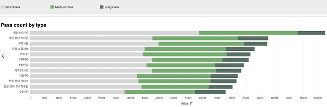패스 길이별 분류