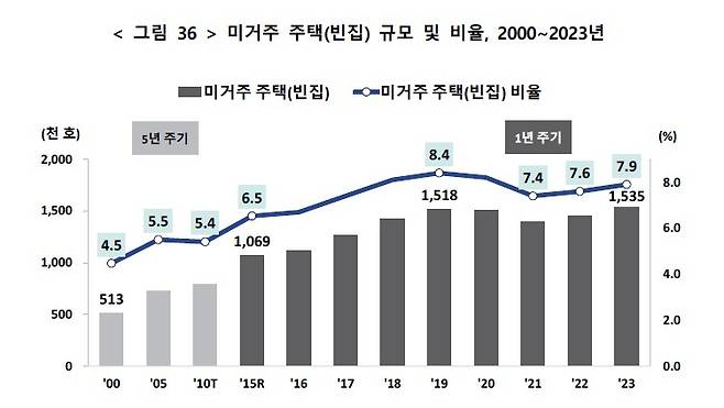 통계청의 전국 빈집 추이 [통계청 인구주택총조사 보도자료에서 발췌]