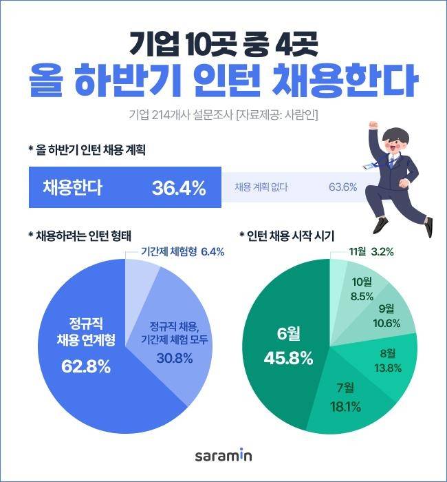 하반기 인턴 채용 [사람인 제공. 재판매 및 DB 금지]