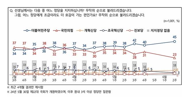 6월 둘째주 정당지지도 조사 결과 [NBS 제공]