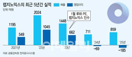 [그래픽=이데일리 이미나 기자]