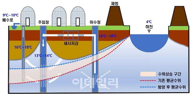 이천 호법주미지구 지하수 함양사업 모식도.(사진=이천시)