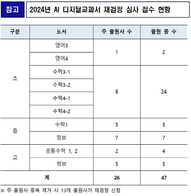 2024년 인공지능 디지털교과서(AIDT) 재검정 심사 접수 현황. (자료 제공=교육부)