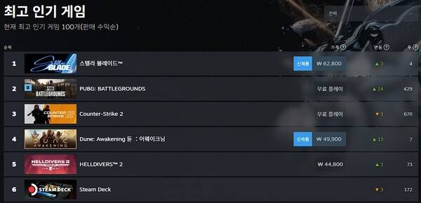 - 6월 13일 기준 글로벌 스팀 최고 인기 게임 순위 현황