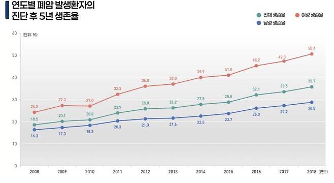 [자료=국민건강보험공단·대한폐암학회]
