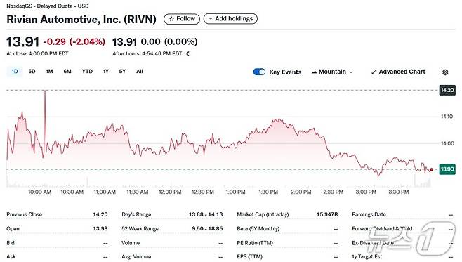 리비안 일일 주가추이 - 야후 파이낸스 갈무리