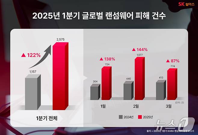 2025년 1분기 글로벌 랜섬웨어 피해 건수(SK쉴더스 제공)